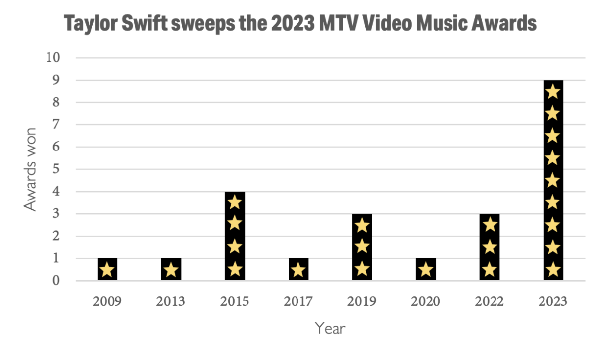 Taylor Swift won an astounding 9 awards at the 2023 MTV Video Music Awards. The pop sensation has now earned 23 of these trophies across her career.